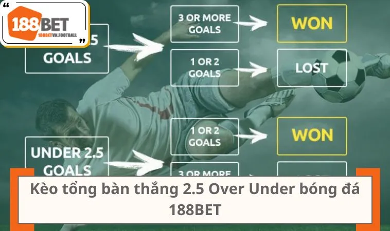 Giải Mã Kèo Tổng Bàn Thắng Chuẩn Xác Dành Cho Người Mới 1 Kèo tổng bàn thắng 2.5 Over Under bóng đá 188BET