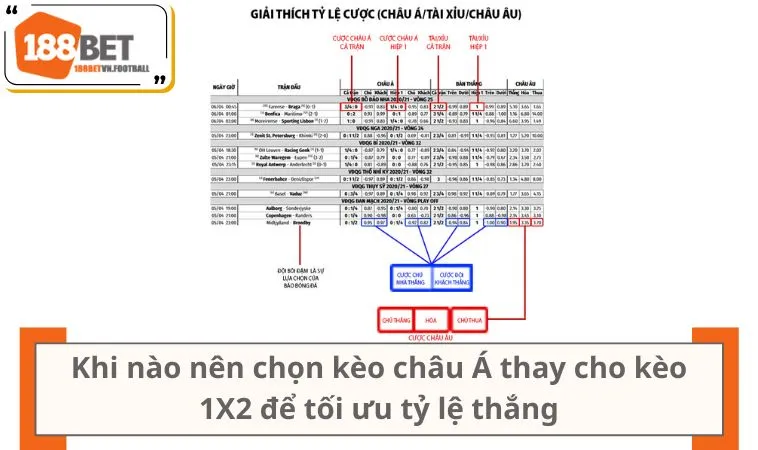 Hiểu Rõ Kèo 1X2 Và Cách Chơi Đúng Chuẩn Châu Âu 2 Khi nào nên chọn kèo châu Á thay cho kèo 1X2 để tối ưu tỷ lệ thắng