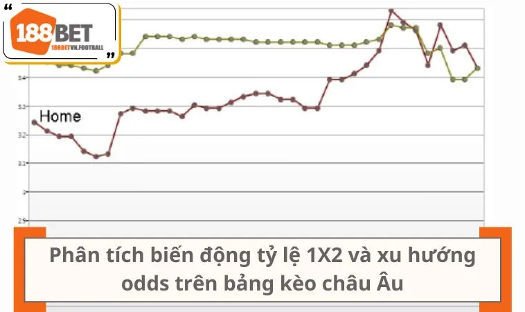 Hiểu Rõ Kèo 1X2 Và Cách Chơi Đúng Chuẩn Châu Âu 3 Phân tích biến động tỷ lệ 1X2 và xu hướng odds trên bảng kèo châu Âu